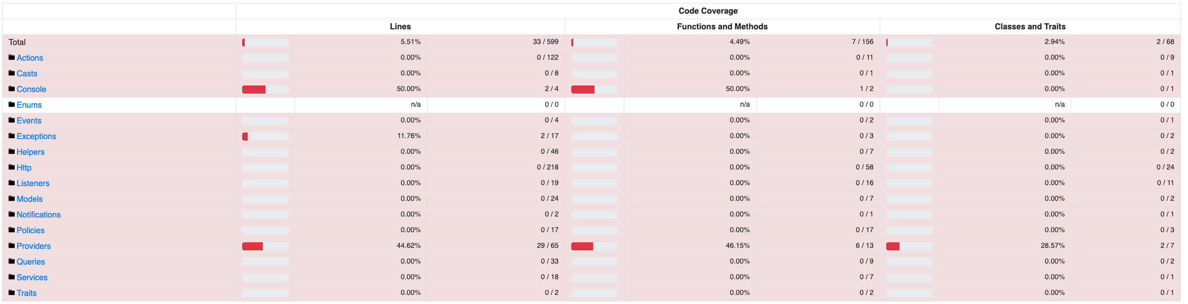 Cover image for Laravel - HTML Test Coverage Report